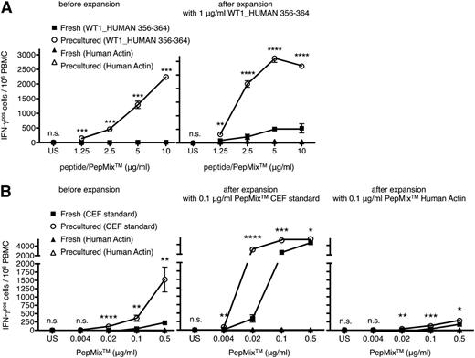 Figure 6. HD preculture of PBMCs allows the generation of CD8 T-cell lines with an improved representation of clones responding to low antigen concentrations. (A, left) IFN-γ responses of CD8 T cells from fresh or precultured PBMCs of 1 HLA–A0201-positive patient to titrated amounts of the peptide WT1_HUMAN 356-364 before expansion. (Right) Fresh or precultured PBMCs of the same patient were stimulated with 1 μg/ml of the peptide WT1_HUMAN 356-364 in a final cell density of 2 × 106 cells/ml and were expanded in the presence of IL-2, IL-7, and IL-15 for 2 weeks. After expansion, cells were re-stimulated with titrated amounts of the peptide WT1_HUMAN 356-364 or the control pool human actin in IFN-γ ELISPOT plates for 16 hours. Unpaired Student t test: **P < .005; ***P < .0005; ****P < .0001. (B, left) IFN-γ responses of CD8 T cells from fresh or precultured PBMCs of 1 representative healthy donor to titrated amounts of the HLA-class I restricted PepMix CEF standard and the control pool human actin before expansion. Fresh or precultured PBMCs of the same donor were stimulated with 0.1 μg/ml of the PepMix CEF standard (middle) or the PepMix Human Actin (right), and were expanded under the same conditions as presented in (A). After expansion, virus-specific CD8 T cells were re-stimulated with titrated amounts of the PepMix CEF standard or the control pool human actin in IFN-γ ELISPOT plates for 16 hours, respectively. Unpaired Student t test: *P < .05; **P < .005; ***P < .0005; ****P < .0001. Data represent mean ± SD for triplicate samples. Experiments were repeated 4 times.