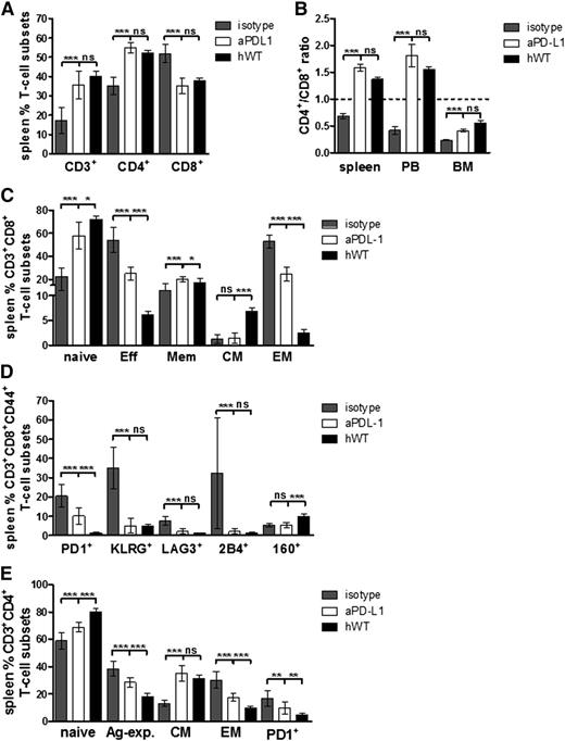 Figure 3. In vivo anti-PD-L1 treatment prevents development of typical CLL-induced aberrant T-cell phenotype. Fresh cells of isotype (n = 10), aPD-L1-treated (n = 15), and hWT (n = 6) mice were stained for CD3, CD4, CD8, CD44, CCR7, and CD62L, and T cells were gated on DAPI-negative, viable, single MNCs. (A) CD3+ T cells from spleen, depicted as percentage of all lymphocytes, as well as CD4+ and CD8+ T cells, depicted as percentage of all CD3+ T cells, were compared. (B) CD4+:CD8+ ratios among CD3+ T cells were calculated for cells in spleen, PB, and BM and compared between isotype, aPD-L1, and hWT mice. (C) Naïve (CD44–CD62L+), effector (Eff; CD44+CD62L–), memory (Mem; CD44+CD62L+), effector memory (EM; CD44+CD62L–CCR7–), and central memory (CM; CD44+CD62L+CCR7+) T cells were quantified and are presented as percentage of CD3+CD8+ cells in spleen. (D) The percentages of antigen-experienced (Ag-exp.) CD44+CD3+CD8+ T cells expressing exhaustion markers PD-1, KLRG-1, 2B4, LAG3, and CD160 were quantified in spleen. (E) Naïve (CD44–CD62L+), Ag-exp. CD44+, EM (CD44+CD62L–CCR7–), and CM (CD44+CD62L+CCR7+) CD3+CD4+ T cells and the percentage of Ag-exp. CD44+CD3+CD4+ T cells expressing PD-1 were quantified in spleen. All graphs depict mean ± SD. *P < .05; **P < .001; ***P < .0001.