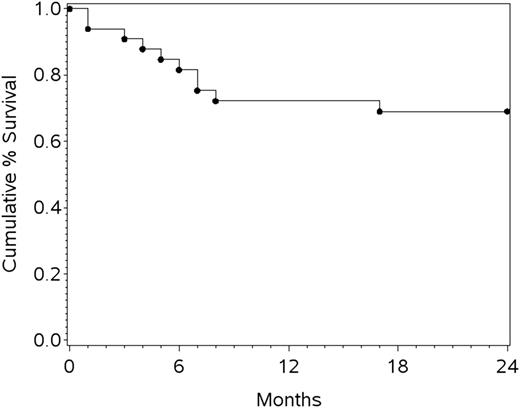 Figure 1. Cumulative survival for all enrolled patients.