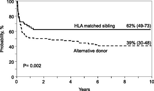 Figure 1. Probability of overall survival by donor type.