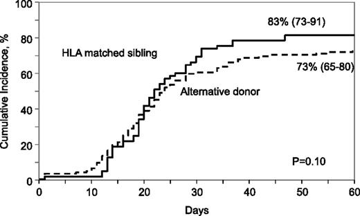 Figure 2. Cumulative incidence of neutrophil recovery by donor type.