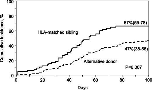 Figure 3. Cumulative incidence of platelet recovery by donor type.