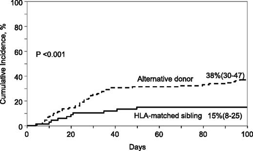 Figure 4. Cumulative incidence of grade II- IV acute GVHD by donor type.