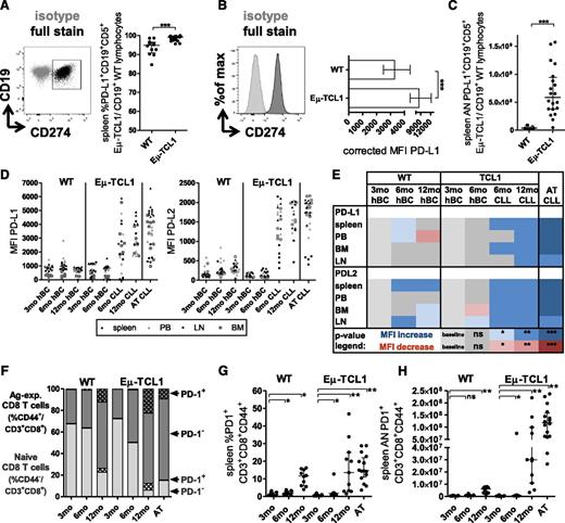 Figure 3. Longitudinal development of expression of PD-L1 and PD-L2 on CLL/normal B cells and PD-1 on CD3+CD8+ T cells. (A) Spleen cells from fully leukemic aged Eµ-TCL1 and AT mice meeting predefined end point criteria for CLL and age-matched WT mice were stained for CD19, CD5, and PD-L1; PD-L1 expression was compared between viable CD19+CD5+ CLL and CD19+ B cells (a representative overlaid flow plot is depicted on the left, cells were gated based on FMO and isotype controls). (B) Representative histogram and differences of MFI corrected for the MFI of the FMO/isotype control of PD-L1 between fully leukemic Eµ-TCL1 and age-matched WT mice. (C) ANs were determined by normalizing percentages of cells to overall cell counts for spleen. (D) Longitudinal development of PD-L1 and PD-L2 expression across organs on healthy B cells (hBC) from 3-, 6-, 12-month-old WT and 3- and 6-month-old Eµ-TCL1 mice and on CLL cells from 6- and 12-month-old Eµ-TCL1 and AT mice (in 6-month-old Eµ-TCL1 mice, both CD19+ normal and CD19+CD5+ malignant B cells exist next to each other and PD-L1/PD-L2 was gated on either population). (E) Heat map summary of P values describing statistical differences in MFI of PD-L1 and PD-L2 across organs. Groups were compared with corrected MFIs in 3-month-old mice. Blue, increase; red, decrease of MFI; ns, nonsignificant. *P < .05, **P < .001, ***P < .0001. (F) At least 2 cohorts of 3-, 6-, and 12-month-old Eµ-TCL1, WT, and AT mice containing ≥5 mice each were euthanized; splenocytes were stained for CD3, 4, 8, 62L, 44, and PD-1 and assessed in relation to CLL load (supplemental Figure 1). Quantification of PD-1 expression in the context of T-cell CD3+CD8+CD44+ subset changes. Stacked bar charts are used to visualize the loss of naive (light gray) and shift to Ag-experienced cells (dark gray). Longitudinal changes of (G) percentages and (H) ANs of PD-1+CD3+CD8+CD44+ cells. All graphs depict median ± interquartile range, and combine data from at all cohorts of mice at each age group.