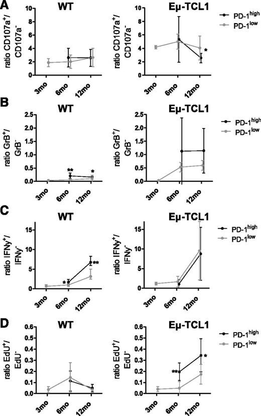 Figure 4. Associations between PD-1 expression and effector functions in T cells from aging healthy WT mice and Eµ-TCL1 mice. Fresh splenocytes from 3-, 6, and 12-month-old WT and Eµ-TCL1 mice were processed and stained as described in Figure 2. Ratios for (A) CD107a degranulation, (B) intracellular GrB, (C) IFN-γ, and (D) EdU proliferation were compared between PD-1high and PD-1low CD3+CD8+CD44+ cells in WT and Eµ-TCL1 mice. Three-month-old mice had no detectable PD-1 expression; effector function was therefore determined on PD-1low cells only. All graphs show median with interquartile range. ns, nonsignificant, *P < .05, **P < .001, ***P < .0001.