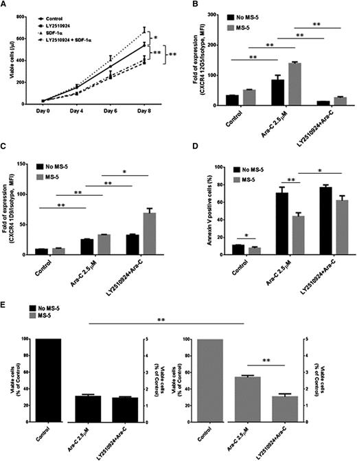 Figure 2. LY2510924 inhibits proliferation of AML cells and reverses stroma-mediated chemoresistance. (A) OCI-AML3 cells (3 × 104/mL) were grown in 2% fetal bovine serum containing RPMI in the presence or absence of 100 ng/mL SDF-1α with or without daily treatment with 1 µM LY2510924 for up to 8 days. Flow cytometry using annexin V–positive/4′,6 diamidino-2-phenylindole (DAPI) –positive staining and counting beads were used to assess the percentage of apoptotic cells. (B-C) OCI-AML3 cells were cultured alone (monoculture) or cocultured with stromal cells (MS-5) as indicated in “Materials and methods.” Monocultured and cocultured cells were treated for 72 hours with 2.5 µM cytarabine (Ara-C) in the presence or absence of 1 µM LY2510924. The surface CXCR4 (B) 12G5 and (C) 1D9 staining and percentages of (D) apoptotic cells and (E) viable cells were assessed by flow cytometry. All results are expressed as the mean ± SD. *P < .05; **P < .01.