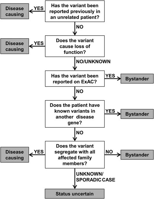 Figure 3. Diagnostic algorithm for the characterization of telomerase variants. Variants are considered disease-causing if they have been reported in other unrelated patients or cause LOF. Conversely, variants are considered bystanders if they appear on ExAC or if a different disease gene has been identified. Additionally, a variant is classed as a bystander if it does not segregate with all affected members of a family. If segregation of the variant is unknown (or if a patient is a sporadic case) and if TRAP activity is >5% or unknown, a variant should be considered as status uncertain.