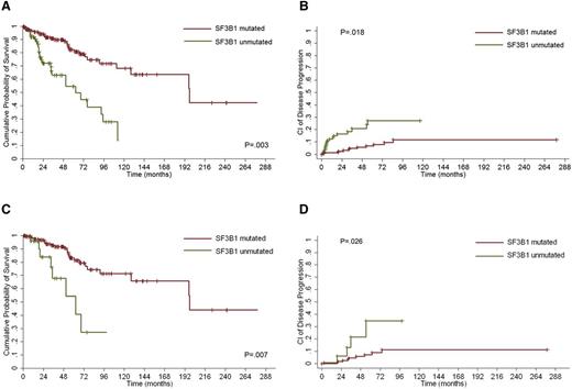 Figure 2. OS and CI of disease progression of patients with MDS with ring sideroblasts classified according to SF3B1 mutation status. (A-B) Respectively, OS and CI of disease progression of the whole cohort of MDS with ring sideroblasts according to SF3B1 mutation status (total number of patients = 243; SF3B1 mutated = 151, SF3B1 unmutated = 92) (P values from multivariable analyses, OS: P = .003; CI of disease progression: P = .018). (C-D) Respectively, OS and CI of disease progression of patients with MDS classified into sideroblastic categories (ie, RARS and RCMD-RS) (total number of patients = 159; SF3B1 mutated = 129, SF3B1 unmutated = 30) (P values from multivariable analyses, OS: P = .007; CI of disease progression: P = .026).