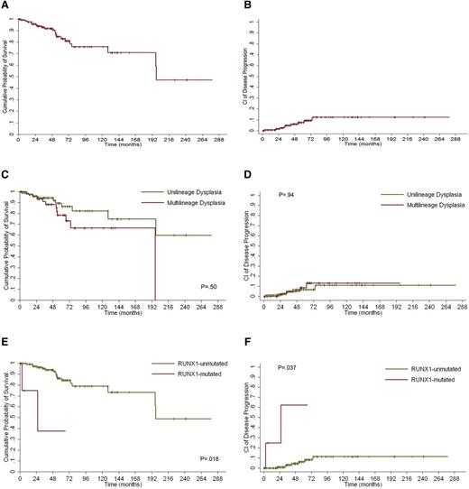 Figure 3. OS and CI of disease progression of patients with MDS associated with SF3B1 mutation. (A-B) Respectively, OS and CI of disease progression of MDS associated with SF3B1 mutation, defined by SF3B1 mutation, no excess blasts, or del(5q) (81 RARS, 48 RCMD-RS, 4 RA, or RCMD). (C-D), Respectively, OS and CI of disease progression of patients with MDS associated with SF3B1 mutation according to uni- or multilineage dysplasia (P values from multivariable analyses, OS: P = .5; CI of disease progression: P = .94). (E-F) Respectively, OS and CI of disease progression of patients with MDS associated with SF3B1 mutation according to RUNX1 mutation status (RUNX1 unmutated = 128, RUNX1 mutated = 5) (P values from multivariable analyses, OS: P = .018; CI of disease progression: P = .037).