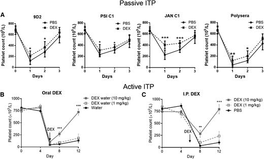 Figure 1. Establishment of murine models of steroid therapy in ITP. (A) The passive model of ITP was generated by injecting anti-β3 integrin polysera or mAbs (9D2, PSI C1, or JAN C1) into WT BALB/c mice. Administration of DEX (10 mg/kg intraperitoneally) 4 hours after mAb injection and continuing daily increased platelet number significantly compared with PBS-treated mice. Mean ± SD. N = 9. (B-C) The active model of ITP was generated in WT mice via engraftment of immunized β3−/− splenocytes (B, 2.5×106; C, 1×106). Administration of DEX (B) orally (N = 22, beginning on day 6) or (C) intraperitoneally (N = 13, beginning at day 6) significantly increased platelet count. *P < .05, **P < .01, ***P < .001 vs water control or PBS. Mean ± SD.