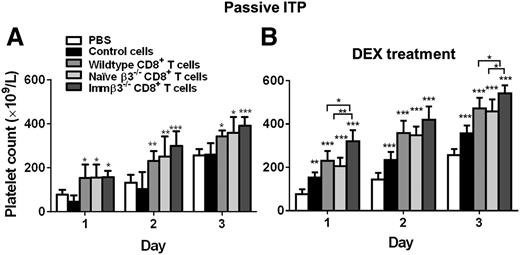 Figure 3. CD8+ T-cell transfusion therapeutically attenuated platelet clearance and enhanced response to DEX in passive murine model of ITP. In the passive model of ITP, mice were injected with anti-β3 integrin mAb (9D2, 1 μg, intraperitoneally) at day 0 and transfused with 106 CD8+ T cells from either WT, naïve β3−/−, or immunized β3−/− mice. Control cells are remaining splenocytes following CD8+ purification. (A) CD8+ T cells significantly increased platelet count in the absence of any DEX treatment. N = 6. *P < .05, **P < .01, ***P < .001 vs PBS. (B) DEX (10 mg/kg) was administered at 4 hours after mAb injection and CD8+ T-cell transfusion. N = 6. *P < .05, **P < .01, ***P < .001 vs PBS or indicated groups. Mean ± SD.