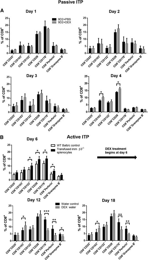 Figure 4. Steroid treatment selectively increased CD8+ Tregs in both the passive and active models of ITP. (A) In the passive model of ITP, mice were injected with anti-β3 mAb (9D2, 1 μg, intraperitoneally) at day 0. In some mice, 10 mg/kg DEX was administered via intraperitoneal injection 4 hours after antibody injection. On indicated days, mice were bled, and different CD8+ subsets were detected via flow cytometry. N = 8 to 10. (B) In the active model, mice were transfused with immunized β3−/− splenocytes on day 0. DEX treatment (oral, 10 mg/kg) or control water was initiated on day 6. Mice were bled on the indicated days, and CD8+ subsets were detected as above. N = 6, *P < .05, **P < .01, ***P < .001. Mean ± SD.