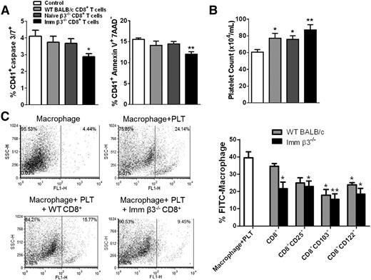 Figure 5. CD8+ T cells suppressed platelet apoptosis and clearance in vitro. (A-B) CD8+ T cells from immunized β3−/− mice were added to CD8+-depleted splenocytes and then cocultured with WT platelets. Control has no CD8+ T cells added. (A) After 72 hours, platelets remaining in culture were identified by forward and side scatter characteristics and gated on 7-AAD− and assessed for apoptosis with caspase 3/7 and Annexin V. N = 4. (B) CD8+ T cells from immunized β3−/− mice were cocultured with platelets for 72 hours, and then the remaining platelets in solution were counted, with flow cytometry as events per second. More platelets remained in the coculture system after incubation with CD8+ T cells from immunized β3−/− mice compared with control or naïve β3−/− CD8+ T cells. N = 4. (C) Platelets were labeled with 9D2 primary antibody and FITC anti-mouse IgG. Platelets were then cocultured with macrophages with or without CD8+ T cells. After 24 hours, FITC-positive macrophages were detected by flow cytometry. CD8+, CD8+CD25+, CD8+CD122+, and CD8+CD103+ T cells from immunized β3−/− and WT mice significantly suppressed phagocytosis of platelets by macrophages. Furthermore, the CD8+ T cells from immunized β3−/− mice suppressed phagocytosis more effectively (P < .05). This inhibitory function was also dose dependent (supplemental Figure 4) *P < .05, **P < .01. Mean ± SEM.