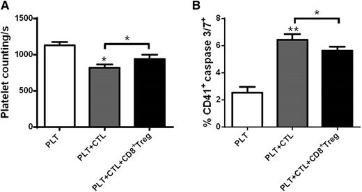 Figure 7. CD8+ Tregs from immunized β3−/− mice inhibit CD8+ cytotoxic activity against platelets. Platelets (5 × 106) were cultured with purified 1 × 105 cytotoxic CD8+ T cells (CD8+CD178+) with or without 5 × 105 CD8+ Treg cells (according to the original ratio) for 24 hours. Platelet cytotoxicity was measured with (A) remaining platelet number in supernatant, determined as number of platelets per second counted by flow cytometry69 and (B) caspase 3/7 expression. N = 4. PLT, platelet; CTL, cytotoxic CD8+ T cells. *P < .05, **P < .01. Mean ± SEM.