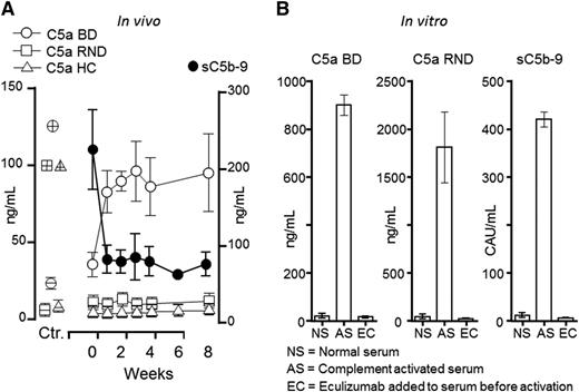 Figure 1. Effect of eculizumab on C5a and sC5b-9 generation in vivo and in vitro. (A) Plasma samples from 3 patients with aHUS were obtained at baseline (week 0) and during 8 weeks after the start of eculizumab treatment. C5a measured by the BD Biosience ELISA (BD) showed an abrupt increase in all 3 patients after the start of eculizumab, whereas no increase was seen in the C5a assays from RND Systems or HC. The controls (Ctr.) are shown to the left: negative controls (open circle, square and triangle symbols corresponding to those given for the kits, but with an inner horizontal line) represent 3 normal human EDTA plasma samples. Positive controls (similar open symbols as for the 3 kits, but with inner horizontal and vertical lines) represent C5a for the BD and RND kit and C5desarg for the Hycult kit. As expected, sC5b-9 (BD) decreased immediately after eculizumab treatment was started (right y-axis). (B) A pool of normal human serum (NS) was activated with heat aggregated IgG (AS), revealing an excessive increase in C5a both in the BD and RND kits, as well as in sC5b9. The latter was measured by a singleplex assay using an international complement activation standard given in complement activation units (CAU) per milliliter.8 Addition of eculizumab (EC) to the serum before activation completely abrogated C5a formation as detected in both the BD and the RND assay, as well sC5b-9 formation.