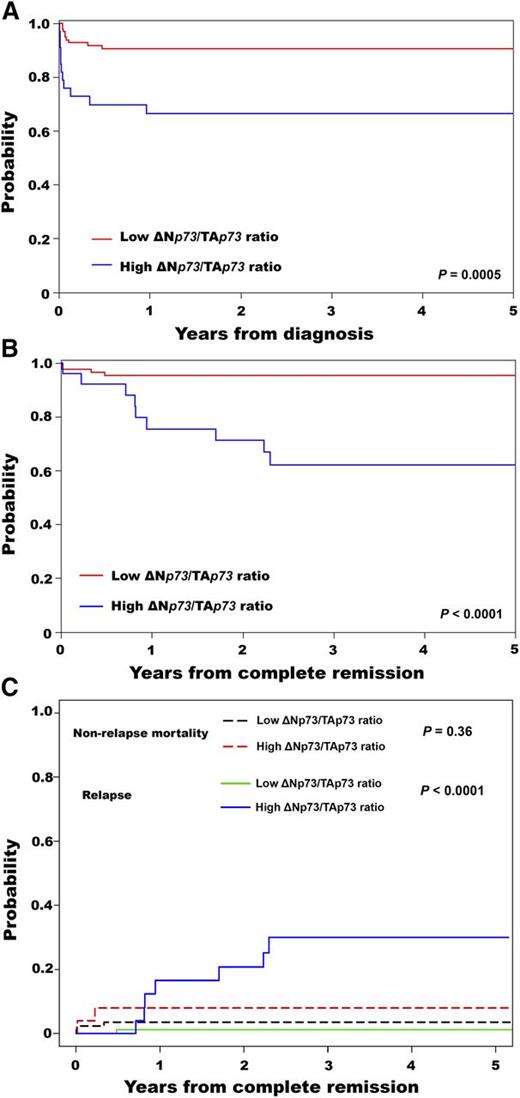 Figure 1. Survival results for patients with APL according to the ΔNp73/TAp73 ratio. Probability of (A) OS, (B) DFS, and (C) cumulative incidence of relapse and nonrelapse mortality.