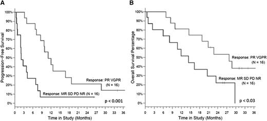 Figure 3. Survival by response. (A) PFS and (B) OS by the response (n = 32).