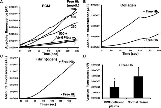 Figure 1. Free Hb increases platelet adhesion to ECM, collagen, and fibrin(ogen) at high shear stress. (A) Citrated whole blood containing purified human HbA (0.0-500 mg/dL) was perfused over a surface coated with ECM at high shear stress (60 dyne/cm2). Each anti-GPIbα antibody (SZ2, AN51, or 6D1, 20 μg/mL) effectively blocked (85%-95%) platelet adhesion in the presence of acellular Hb. Under similar flow conditions, blood mixed with 500 mg/dL (∼300 μM heme) free Hb was perfused over (B) human collagen type III, or (C) human fibrinogen. Buildup of the fluorescently labeled platelets was recorded during the 3-minute perfusion. The graphs depict adhered/accumulated fluorescently labeled platelets (AF) as a function of time, and are representative of 4 to 10 separated experiments. (D) The enhancement of platelet adhesion to collagen by free Hb (500 mg/mL) was significantly reduced when VWF was diminished in the perfused whole blood. The bar graph shows the adhesion of platelets after 3-minute perfusion (mean ± SD) (*P < .0001).