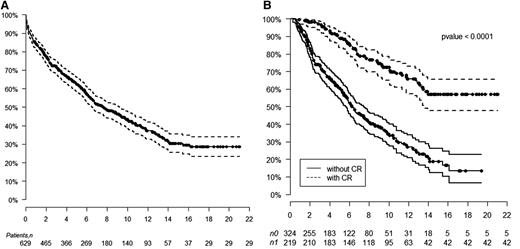 Figure 1. Kaplan-Meier estimates of overall survival. (A) Overall survival after HDM/SCT for AL amyloidosis. (B) Overall survival based on achievement of hematologic CR after HDM/SCT.