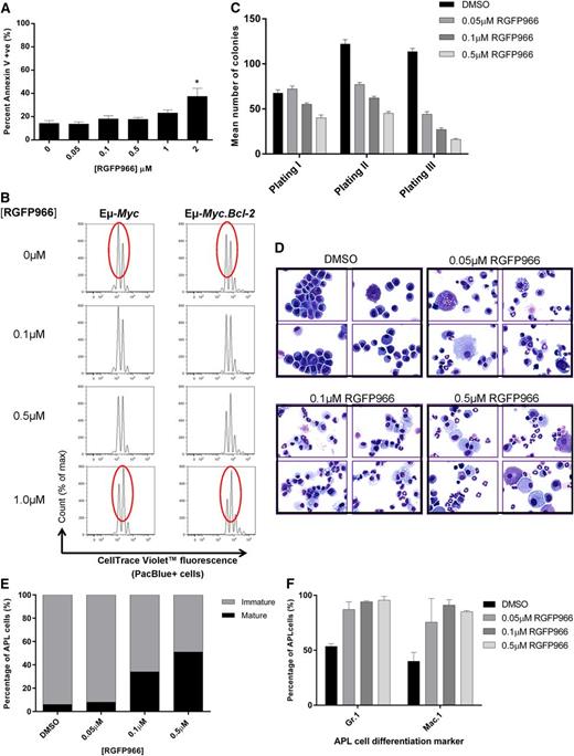 Figure 6. Treatment of Eµ-Myc lymphoma or APL cells with HDAC3-selective RGFP966 mimics HDAC3 depletion. Eµ-Myc lymphoma and APL cells were treated with low micromolar concentrations of RGFP966 (≤2 µM) in vitro and assessed for apoptosis and cell proliferation. (A) Assessment of apoptosis (Annexin V/PI) in Eµ-Myc cells (no. 107) after 48 hours of treatment with RGFP966 using flow cytometry (n = 3 biological replicates; *P < .05). Data were analyzed using a one-way ANOVA. (B) Proliferation of Eµ-Myc (no. 107, n = 3 biological replicates) and Eµ-Myc.Bcl-2 (n = 2 biological replicates) cells was assessed using CTV staining following RGFP966 treatment (≤1 µM, 48 hours). Cells were analyzed for cell division and measured as discrete peaks of decreasing CTV fluorescence (PacBlue+ cells) using flow cytometry. Red ovals highlight the CTV peaks that demonstrate anti-proliferative effects of RGFP966. (C) APL cells were treated with RGFP966 at the indicated concentrations and subjected to colony-forming assays whereby cells were plated in methylcellulose (1 × 104 cells), left for 7-10 days, counted, and replated. Serial replating of RGFP966-treated APL cells led to a dose-dependent reduction in colony forming potential. Data are presented as mean number of colonies counted after 7-10 days ± SEM from 3 biological replicates. (D) Histological assessment of APL cell maturity demonstrates that RGFP966 treatment increases the population of mature vs immature cells in vitro (×60 magnification; ×4 representative cytospins; (top left) dimethylsulfoxide (DMSO); (top right) 0.05 µM RGFP966; (bottom left) 0.1 µM RGFP966; (bottom right) 0.5 µM RGFP966). At least 300 cells were scanned for each case (n = 3 biological replicates). (E) Calculated percentage of mature and immature cells following treatment with 0.05 µM, 0.1 µM, or 0.5 µM RGFP966. In addition, APL cells treated with RGFP966 at indicated concentrations were immunophenotyped by flow cytometry. (F) An increased percentage of cells positive for Gr.1(Ly-6G) or Mac.1 (CD11b) confirms that low concentrations of RGFP966 triggers differentiation in APL cells similar to Hdac3 depletion (n = 2 biological replicates).