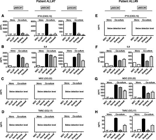 Figure 5. BCP-ALL cells use TNTs to drive cytokine release within the microenvironment. (A) IP10/CXCL10 supernatant levels in coculture of primary leukemic patient ALL#7 cells with primary MSC#1 (left panel), MSC#2 (middle panel), or MSC#3 (right panel). TNT signaling was inhibited by gentle shaking or culture in a transwell system (1-tailed t test, unpaired). (B) Same as panel A for IL8 levels. (C) Same as panel A for MDC (CCL22) levels. (D) Same as panel A for TARC (CCL17) levels. (E) IP10/CXCL10 supernatant levels in coculture of primary leukemic patient ALL#9 cells with primary MSC#4 (left panel) or MSC#5 (right panel). (F) Same as panel E for IL8 levels. (G) Same as panel E for MDC (CCL22) levels. (H) Same as panel E for TARC (CCL17) levels. Data are means ± SEM; *P ≤ .05, **P ≤ .01. nd, not detectable (below detection level) (see also supplemental Figure 9).