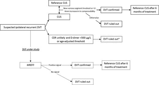 Figure 2. Preferred diagnostic algorithm for clinically suspected recurrent ipsilateral DVT. Dotted lines and boxes indicate lack of evidence for strong recommendations and/or running studies. CDR indicates clinical decision rule. *Not validated in a large outcome study.
