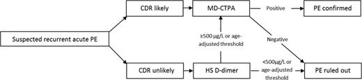 Figure 3. Preferred diagnostic algorithm for clinically suspected recurrent acute PE. CDR indicates clinical decision rule; HS, highly sensitive; MD-CTPA, multirow detector CTPA.