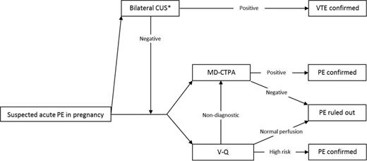 Figure 4. Diagnostic algorithm for clinically suspected acute PE in pregnant patients. MD-CTPA indicates multirow detector CTPA. *Strategy with very low yield, unless symptomatic DVT.
