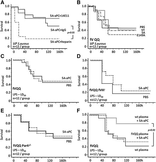 Figure 2. aPC resistance of fV Leiden modifies responsiveness to aPC therapy. (A) Survival of wild-type mice after intraperitoneal inoculation of live bacteria. Within 30 minutes of infection, mice received 150 μg/kg of IV 5A-aPC together with intraperitoneal 200 U/kg of unfractionated heparin, 30 mg/kg of mouse 14E11 monoclonal antibody, or 30 mg/kg of nonimmune mouse immunoglobulin G (IgG). (B) Homozygous fV Leiden mice (fV QQ) were infected with live S aureus and, within 30 minutes, received an IV injection of wild-type aPC (wt), 5A-aPC (5A), or E149A-aPC (E149A; 150 μg/kg body weight) dissolved in 200 μL of PBS, or vehicle alone. Homozygous fV Leiden mice (fVQQ) (C), fVQQ mice with superimposed hemophilia A (fVQQ fVIII−) (D), and fVQQ mice with superimposed PAR4 deficiency (fVQQ Par4−/−) (E) received intraperitoneal LPS (40 mg/kg) and, within 30 minutes, received an IV injection of 5A-aPC (150 μg/kg body weight) dissolved in 200 μL of PBS, or vehicle alone. (F) Survival of LPS-treated fVQQ mice infused within 30 minutes after LPS challenge with mouse 5A-aPC dissolved in 200 μL of plasma from wt or fVQQ mice, or with 200 μL of wild-type plasma alone. Significance of differences in cumulative 7-day survival was determined by Mantel-Cox log-rank analysis of Kaplan-Meyer survival plots.