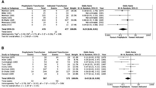 Figure 2. Comparison of mortality between the prophylactic transfusion and on-demand transfusion groups. (A) Maternal mortality. (B) Perinatal mortality.