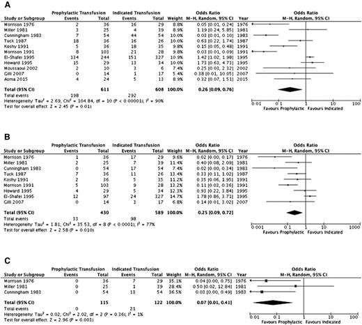 Figure 3. Comparison of selected maternal morbidity indices between the prophylactic transfusion and on-demand transfusion groups. (A) Vaso-occlusive pain episodes. (B) Pulmonary complications. (C) Pulmonary embolism.