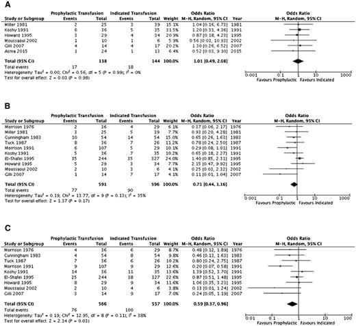 Figure 4. Comparison of obstetric morbidity between the prophylactic transfusion and on-demand transfusion groups. (A) Pre-eclampsia. (B) Small for gestational age/low birth-weight infants. (C) Preterm birth.