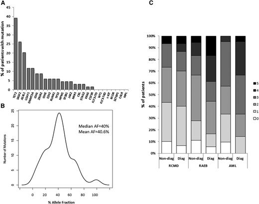 Figure 1. Characteristics of mutations detected in a prediagnostic sample. (A) Frequency of driver mutations across all 69 patients in the prediagnostic sample. (B) VAF (%) of somatic variants in the prediagnostic sample, including median and mean. (C) Distribution of the number of mutations according to final disease subgroups, and across both prediagnostic and diagnostic samples. AF, allele fraction.