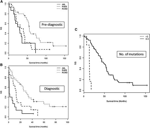 Figure 2. OS according to sample time and mutation number. OS in patients grouped by final disease category from time of (A) prediagnostic sample and (B) diagnostic sample. The survival of the AML group is comparable to the RAEB group if determined from the prediagnostic sample (P = .442) and highlights a potential period for earlier intervention. (C) OS according to the number of mutations detected in a prediagnostic sample grouped into those with ≤3 and >3 mutations.