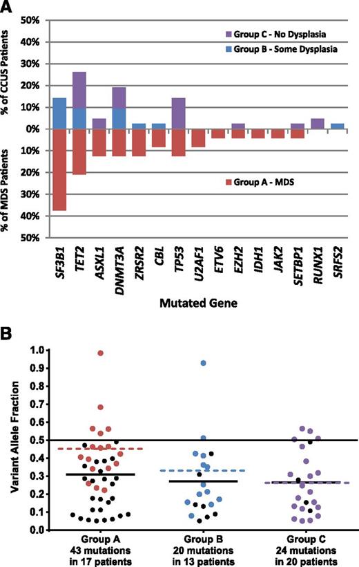 Figure 2. Mutations and VAFs in prospective study groups. (A) The frequency of mutations in each gene listed on the x-axis is shown for prospective cohort patients with MDS (red bars in lower half) and CCUS, separated by whether dysplasia was seen in the bone marrow or not (blue and purple bars, respectively, in upper half). (B) Variant allele fractions by diagnostic group. The VAF for each mutation identified in the prospective MDS and CCUS groups is shown. Colored dots represent the highest VAF found in a patient whereas black dots represent mutations with VAFs less than the maximum for a given patient. The colored dotted lines represent the mean of the highest VAFs (colored dots) whereas solid black lines represent the mean of all mutations (colored and black dots).