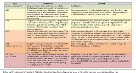 Table: Cytopenic and clonal states and their relationship to MDS
