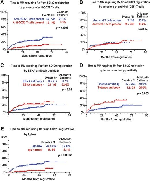 Figure 1. Antigen-specific immunity and risk of progression to clinical myeloma. (A) SOX2-specific T cells and risk of progression to clinical myeloma requiring therapy. (B) Virus (CEF)–specific T cells and risk of progression to clinical myeloma requiring therapy. (C) Detection of EBNA1-specific antibodies and risk of progression to clinical myeloma requiring therapy. (D) Detection of tetanus-specific antibodies and risk of progression to clinical myeloma requiring therapy. (E) Reduction in clonally uninvolved immunoglobulins and risk of progression to clinical myeloma requiring therapy.