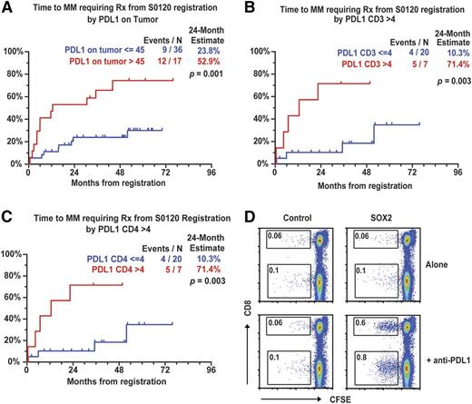 Figure 2. ICPs and risk of progression to clinical myeloma. (A) Expression of PD-L1 on tumor cells and risk of progression to CMM requiring therapy. (B) Expression of PD-L1 on CD3+ T cells and risk of progression to clinical myeloma requiring therapy. (C) Expression of PD-L1 on CD4+ T cells and risk of progression to clinical myeloma requiring therapy. (D) Effect of PD-L1 blockade on antigen-dependent proliferation of SOX2-specific T cells in culture.