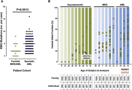 Figure 2. Somatic variants in familial MDS/AML vs de novo AML. (A) Targeted sequencing of known RMGs demonstrated fewer mutations in familial cases compared to de novo cases (median, 2.0 vs 5.0; P = .0013 by 2-tailed Mann-Whitney). (B) Somatic mutation VAFs detected by exome sequencing in asymptomatic RUNX1 carriers and familial MDS and AML cases from GATA2 or RUNX1 families are shown. Age at sample collection is indicated by the x-axis labels (black, RUNX1 carrier; red, GATA2 carrier). Clonal hematopoiesis was detectable in 6 of 9 asymptomatic RUNX1 carriers.