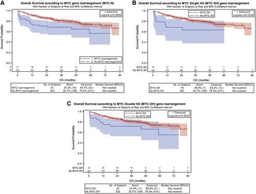 Figure 2. Univariate analysis of MYC-R for OS. (A) The global population, (B) SH, and (C) subgroups of DLBCL patients.