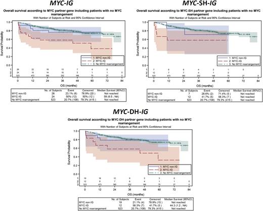Figure 3. Univariate analysis of MYC-IG for OS. (A) The global population, (B) SH, and (C) DH subgroups of DLBCL patients compared with MYC-non-IG and MYC-negative DLBCL patients.