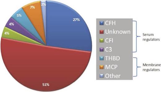 Figure 2. Frequency of genetic lesions in aHUS. CFH indicates complement factor H; CFI, complement factor I; THBD, thrombomodulin.