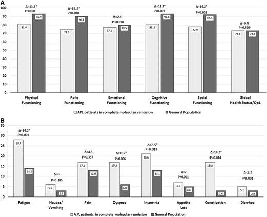 Figure 1. Health-related quality of life of APL patients in complete molecular remission compared with general population. (A) Self-reported functional scales and global quality of life of APL patients in molecular complete remission compared with general population norms adjusted by age and gender. (B) Self-reported symptoms of APL patients in molecular complete remission compared with general population norms adjusted by age and gender. For functional and global quality of life (QoL) scales, higher scores indicate better outcomes; for symptom scales, higher scores indicate higher symptom severity. Analysis is based on 119 patients (61 ATRA plus ATO patients and 58 ATRA plus chemotherapy patients). Asterisk indicates at least a small clinically relevant difference.10