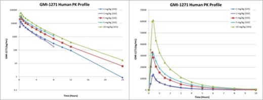 Figure 1. Plasma concentrations and Cmax are consistent for GMI-1271 between Phase 1 studies.