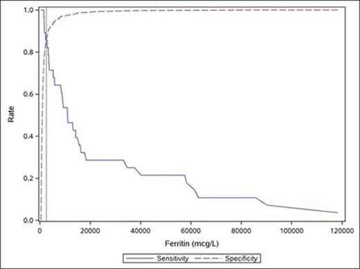 Figure 1. ROC curve for the multivariable model with ferritin > 2,600 (yes/no) and platelets below 100,000 (yes/no) in the model with a very good discrimination c-statistic of 0.91.