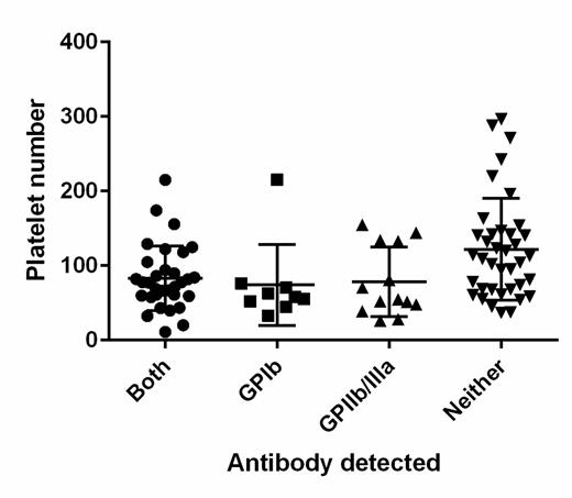 Figure 1. Average 6-months platelet counts of TPO-RA-treated ITP patients divided into groups by presence of antibody/ies.
