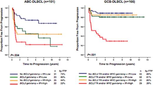 Figure 1. TTP according to MYC/BCL2 genetic alterations with IPI in ABC-DLBC (n=101) and GCB-DLBCL patients (n=166) treated with R-CHOP.