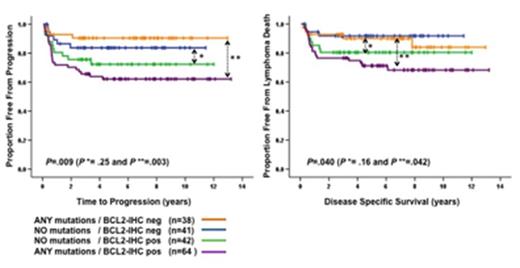 Figure 1. TTP and DSS according to BCL2 over-expression with/without Gα13 signaling pathway mutations in GCB-DLBCL patients (n=185) treated with R-CHOP