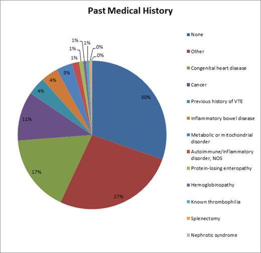 Figure 1. Distribution of past medical history