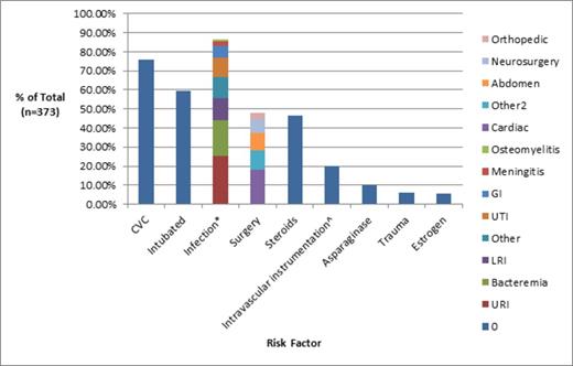 Figure 2. Prevalence of acquired risk factors. *Some patients with more than 1 documented infection. ^Procedures included: dialysis, plasmapheresis, cardiac catheterization, stent placement, coiling procedure.